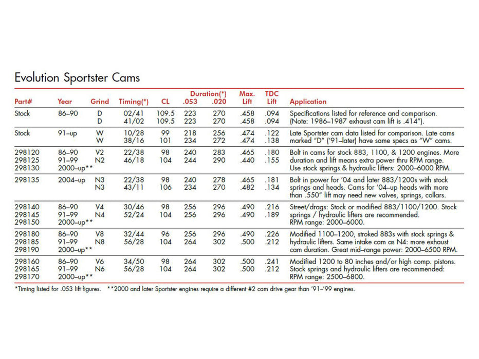 N4 Grind Camshafts. Fits Sportster 2000-2021.